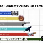 The sound of the beginning of your execution | The lightswitch flicking on at 3 am | image tagged in loudest things | made w/ Imgflip meme maker