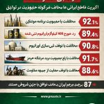 US–Israel–Iran War (World War 3 DLC)  IRIB poll: Vast majority o