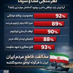 US–Israel–Iran War (World War 3 DLC)  IRIB poll: Vast majority o