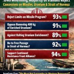US–Israel–Iran War (World War 3 DLC)  IRIB poll: Vast majority o