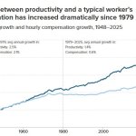 wage vs productivity gap