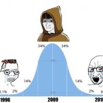 Evolution of the Internet template