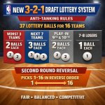 The new design — called the 3-2-1 system around the league —   N