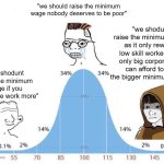 real | "we should raise the minimum wage nobody deserves to be poor"; "we shodunt raise the minimum wage as it only rewards low skill workers and only big corporations can afford to pay the bigger minimum wage"; "we shodunt raise the minimum wage if you want more work more" | image tagged in bell curve,relatable,minimum wage,money | made w/ Imgflip meme maker