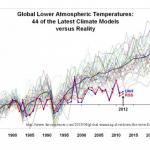 Global Warming charts