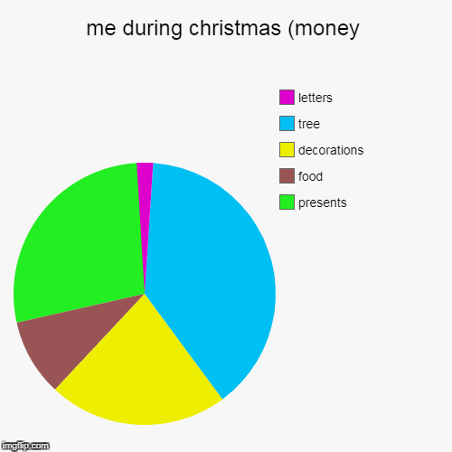 image tagged in funny,pie charts | made w/ Imgflip chart maker