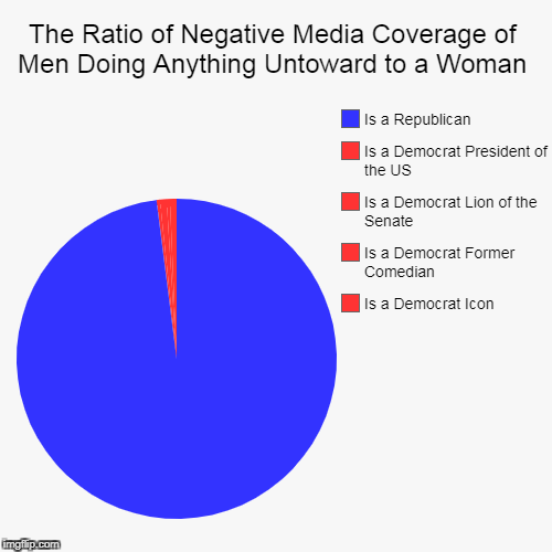 image tagged in funny,pie charts | made w/ Imgflip chart maker