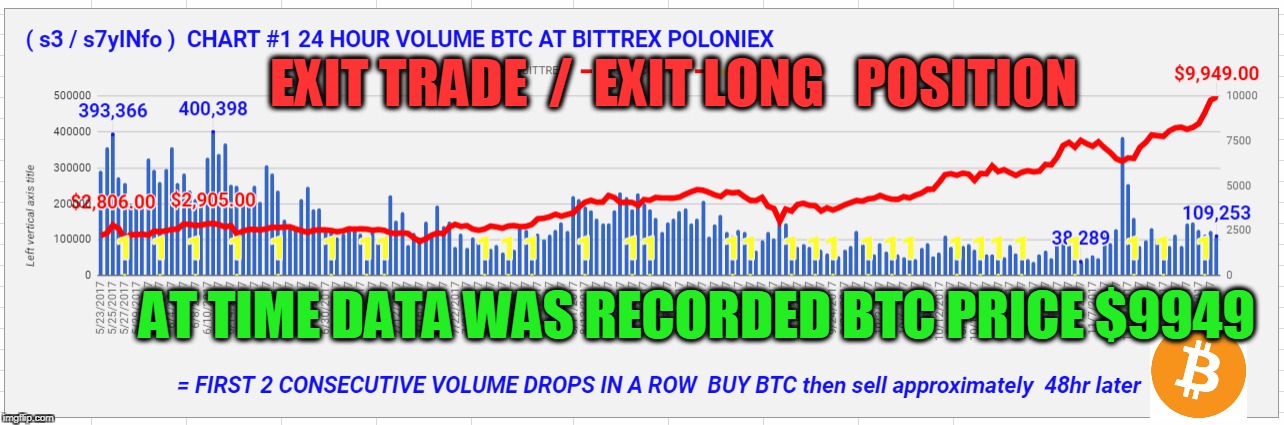 EXIT TRADE  /  EXIT LONG   POSITION; AT TIME DATA WAS RECORDED BTC PRICE $9949 | made w/ Imgflip meme maker