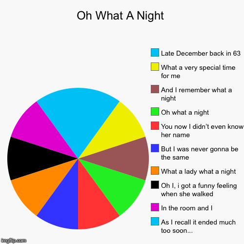 December, 1963- Frankie Valli and the Four Seasons lyrics | image tagged in funny,pie charts,song lyrics,make pie charts great again | made w/ Imgflip chart maker