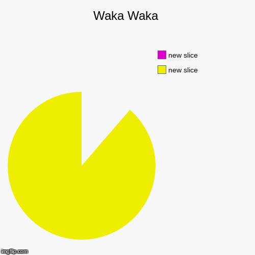 image tagged in funny,pie charts | made w/ Imgflip chart maker