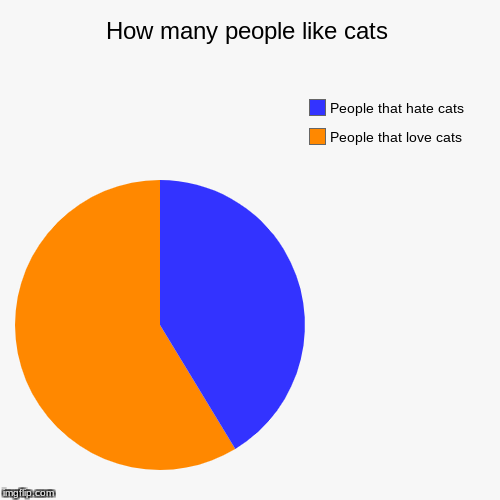 How many people like cats | People that love cats, People that hate cats | image tagged in funny,pie charts | made w/ Imgflip chart maker
