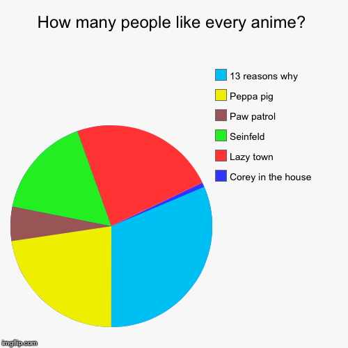 image tagged in funny,pie charts | made w/ Imgflip chart maker