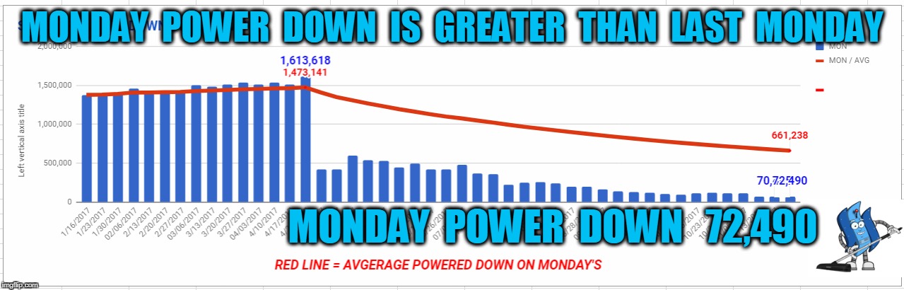 MONDAY  POWER  DOWN  IS  GREATER  THAN  LAST  MONDAY; MONDAY  POWER  DOWN   72,490 | made w/ Imgflip meme maker