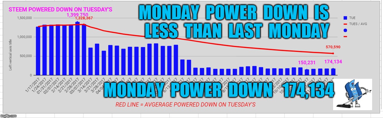 MONDAY  POWER  DOWN  IS  LESS  THAN  LAST  MONDAY; MONDAY  POWER  DOWN   174,134 | made w/ Imgflip meme maker