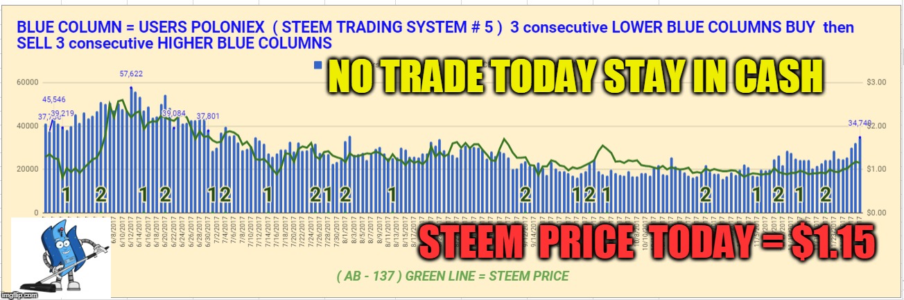 NO TRADE TODAY STAY IN CASH; STEEM  PRICE  TODAY = $1.15 | made w/ Imgflip meme maker