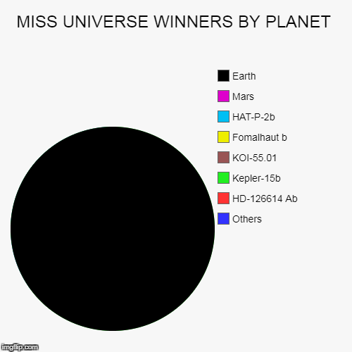 Maybe Demi-Leigh Nel-Peters was from KOI-55.01 | image tagged in funny,pie charts | made w/ Imgflip chart maker
