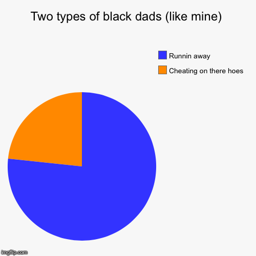 image tagged in funny,pie charts | made w/ Imgflip chart maker