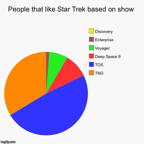 People that like Star Trek | image tagged in funny,pie charts,star trek | made w/ Imgflip chart maker