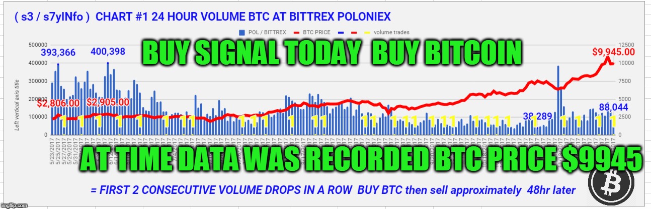 BUY SIGNAL TODAY  BUY BITCOIN; AT TIME DATA WAS RECORDED BTC PRICE $9945 | made w/ Imgflip meme maker