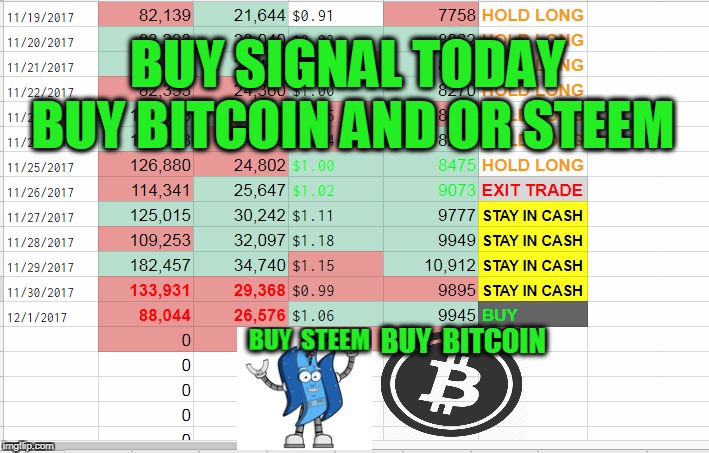 BUY SIGNAL TODAY  BUY BITCOIN AND OR STEEM; BUY  BITCOIN | made w/ Imgflip meme maker