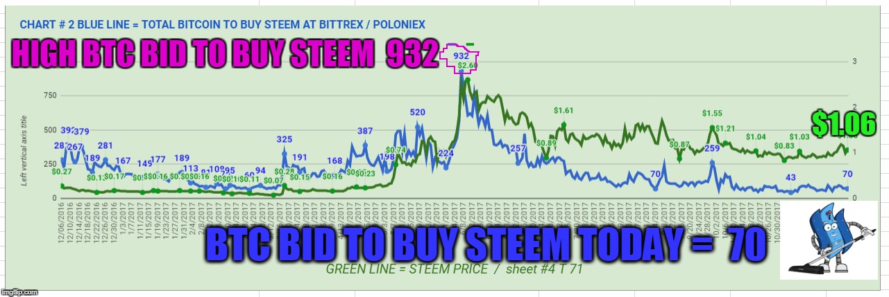 HIGH BTC BID TO BUY STEEM  932; $1.06; BTC BID TO BUY STEEM TODAY =  70 | made w/ Imgflip meme maker
