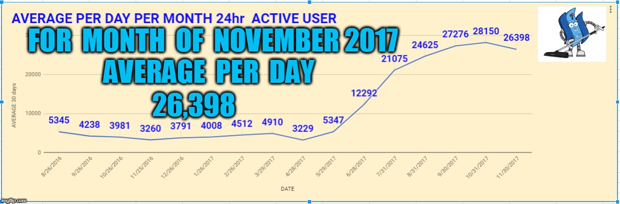 FOR  MONTH  OF  NOVEMBER 2017; AVERAGE  PER  DAY; 26,398 | made w/ Imgflip meme maker