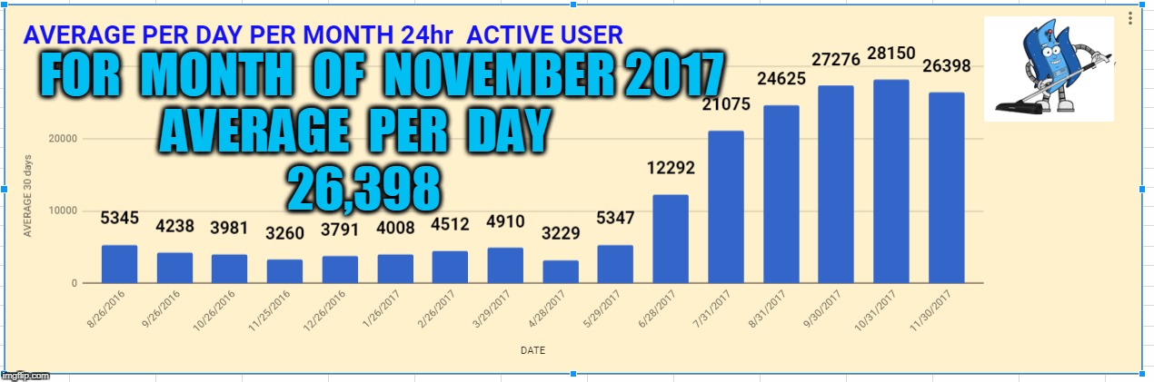 FOR  MONTH  OF  NOVEMBER 2017; AVERAGE  PER  DAY; 26,398 | made w/ Imgflip meme maker