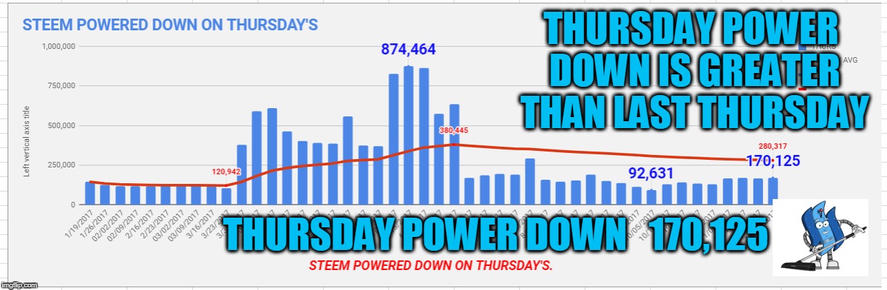 THURSDAY POWER DOWN IS GREATER THAN LAST THURSDAY; THURSDAY POWER DOWN   170,125 | made w/ Imgflip meme maker