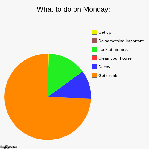What to do on Monday: | Get drunk, Decay, Clean your house, Look at memes, Do something important, Get up | image tagged in funny,pie charts | made w/ Imgflip chart maker