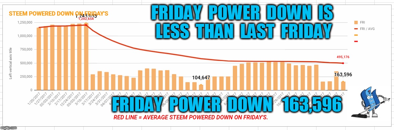 FRIDAY  POWER  DOWN  IS  LESS  THAN  LAST  FRIDAY; FRIDAY  POWER  DOWN   163,596 | made w/ Imgflip meme maker