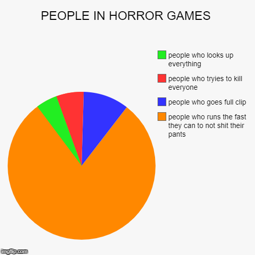 PEOPLE IN HORROR GAMES | image tagged in funny,pie charts,lol so funny,gaming | made w/ Imgflip chart maker