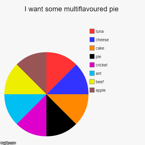 imagine if all of it was the same colour... how would you know which one to pick? | image tagged in funny,pie charts | made w/ Imgflip chart maker