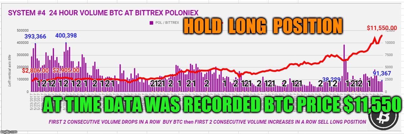 HOLD  LONG  POSITION; AT TIME DATA WAS RECORDED BTC PRICE $11,550 | made w/ Imgflip meme maker