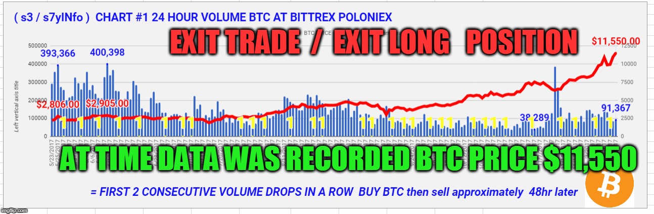 EXIT TRADE  /  EXIT LONG   POSITION; AT TIME DATA WAS RECORDED BTC PRICE $11,550 | made w/ Imgflip meme maker