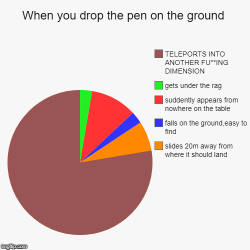 Dropping the pen | image tagged in funny,pie charts,pen,drop | made w/ Imgflip chart maker