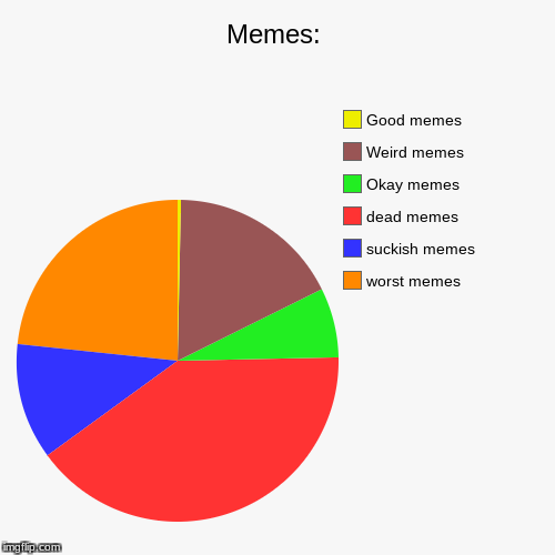 Memes: | worst memes, suckish memes, dead memes, Okay memes, Weird memes, Good memes | image tagged in funny,pie charts | made w/ Imgflip chart maker