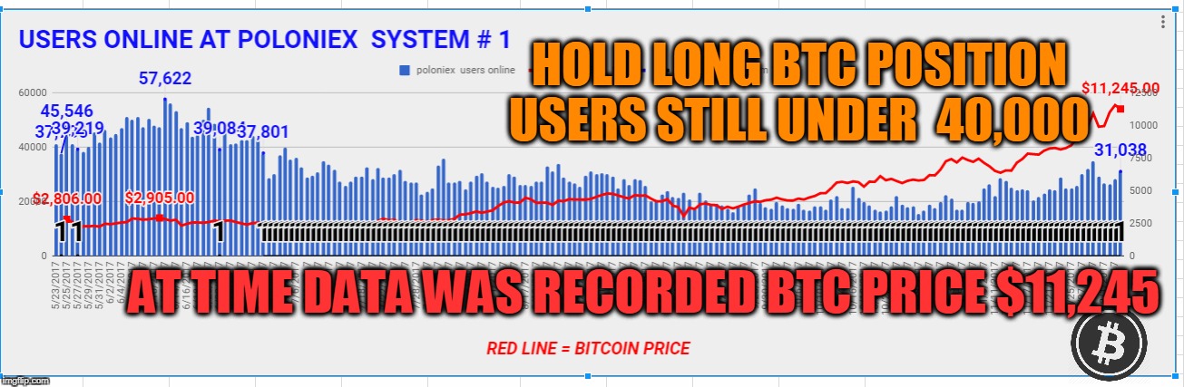 HOLD LONG BTC POSITION USERS STILL UNDER  40,000; AT TIME DATA WAS RECORDED BTC PRICE $11,245 | made w/ Imgflip meme maker