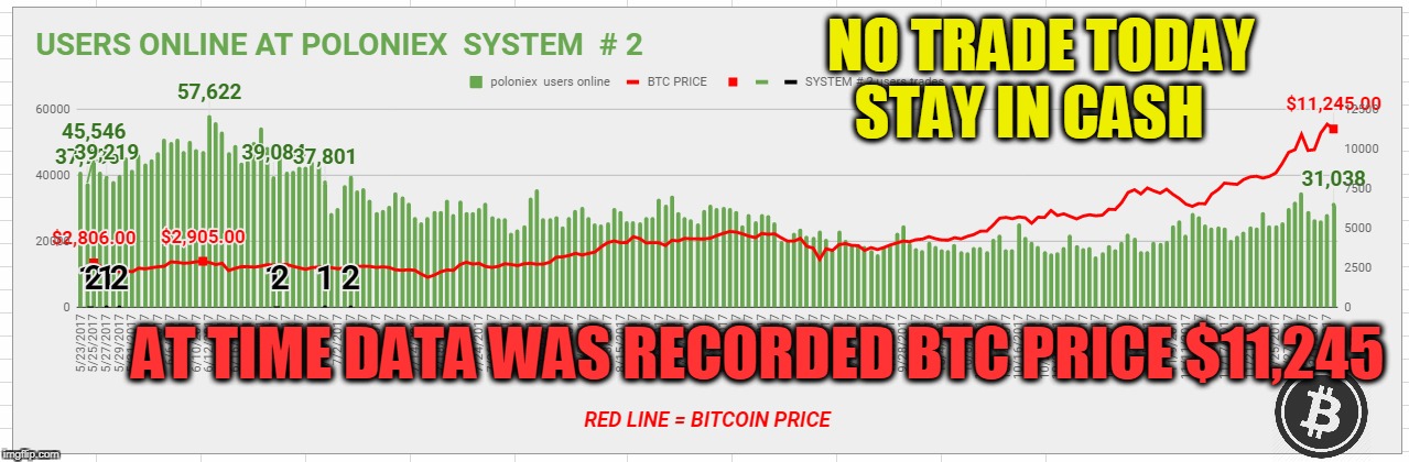 NO TRADE TODAY STAY IN CASH; AT TIME DATA WAS RECORDED BTC PRICE $11,245 | made w/ Imgflip meme maker