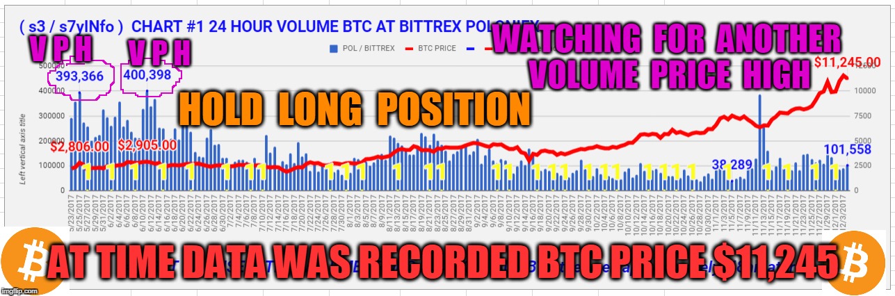 V P H; V P H; WATCHING  FOR  ANOTHER  VOLUME  PRICE  HIGH; HOLD  LONG  POSITION; AT TIME DATA WAS RECORDED BTC PRICE $11,245 | made w/ Imgflip meme maker