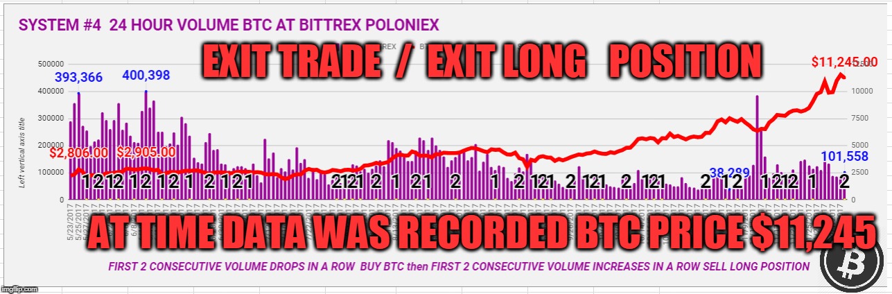 EXIT TRADE  /  EXIT LONG   POSITION; AT TIME DATA WAS RECORDED BTC PRICE $11,245 | made w/ Imgflip meme maker