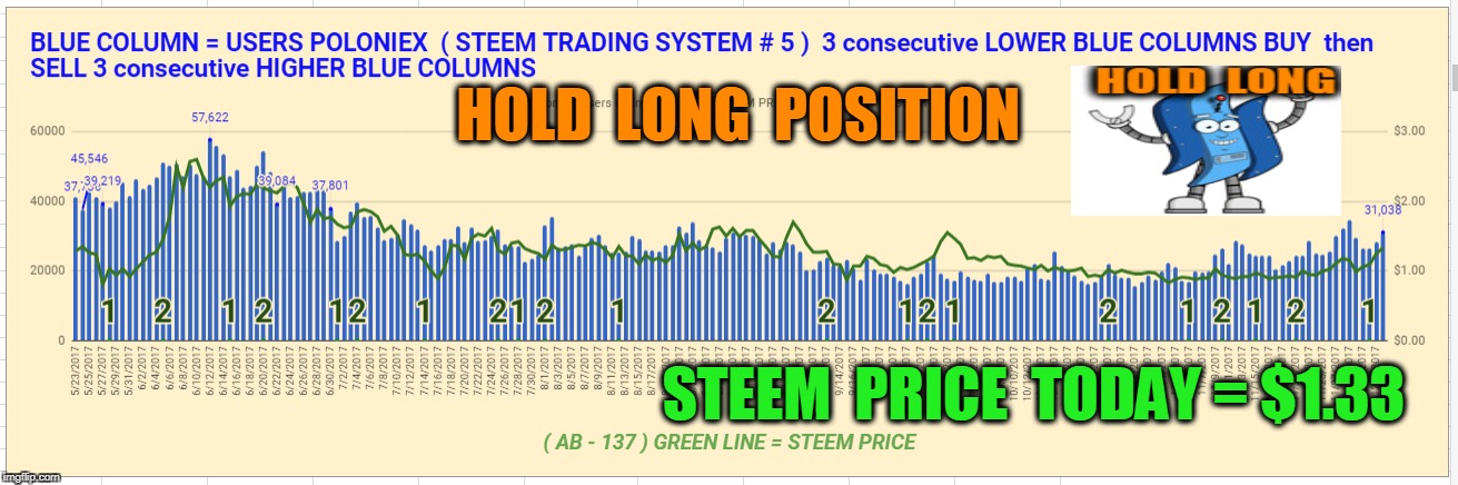 HOLD  LONG  POSITION; STEEM  PRICE  TODAY = $1.33 | made w/ Imgflip meme maker