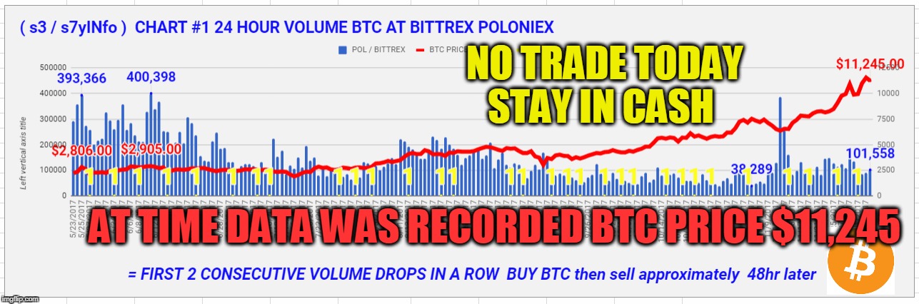 NO TRADE TODAY STAY IN CASH; AT TIME DATA WAS RECORDED BTC PRICE $11,245 | made w/ Imgflip meme maker