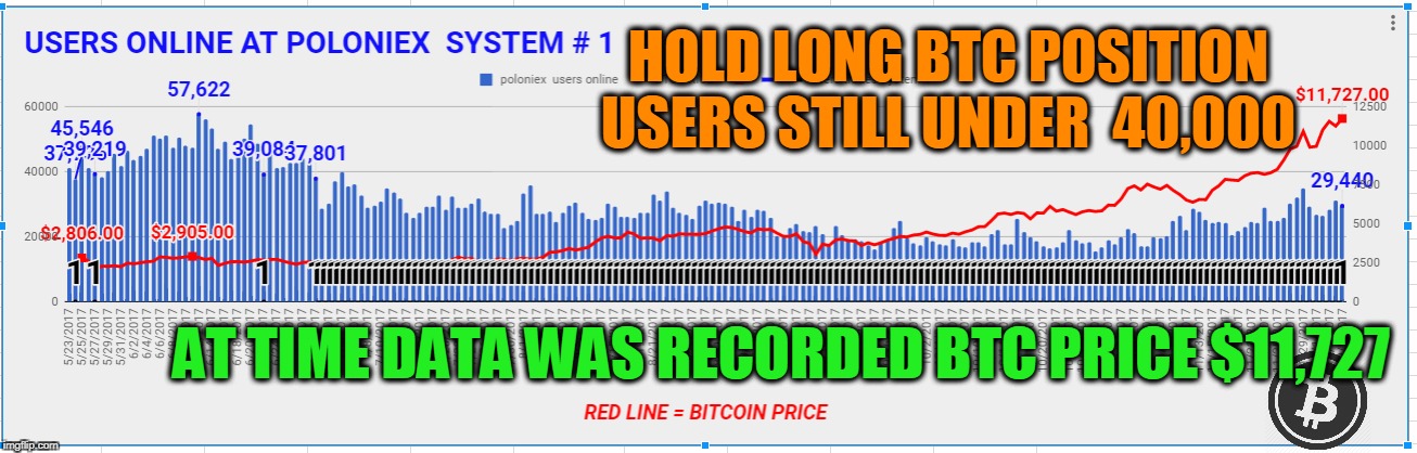 HOLD LONG BTC POSITION USERS STILL UNDER  40,000; AT TIME DATA WAS RECORDED BTC PRICE $11,727 | made w/ Imgflip meme maker