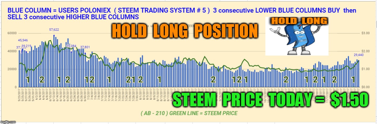 HOLD  LONG  POSITION; STEEM  PRICE  TODAY =  $1.50 | made w/ Imgflip meme maker