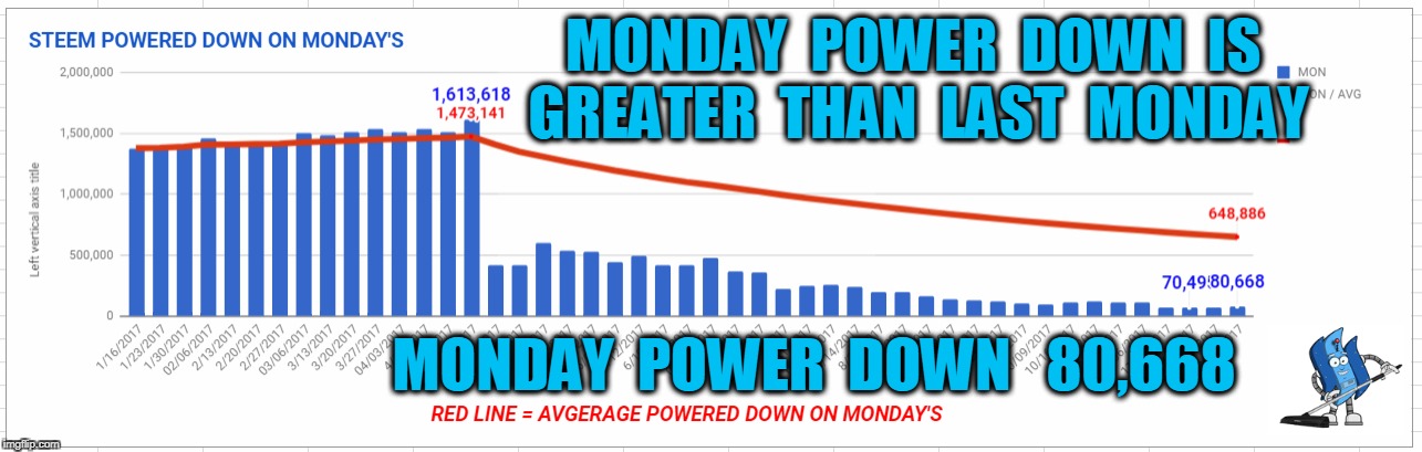 MONDAY  POWER  DOWN  IS  GREATER  THAN  LAST  MONDAY; MONDAY  POWER  DOWN   80,668 | made w/ Imgflip meme maker