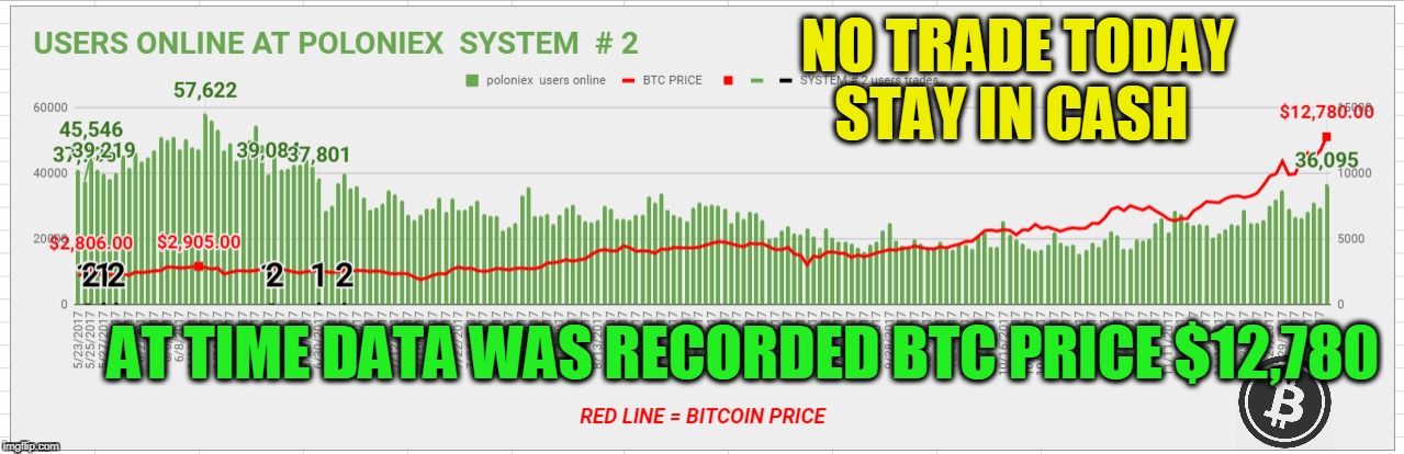 NO TRADE TODAY STAY IN CASH; AT TIME DATA WAS RECORDED BTC PRICE $12,780 | made w/ Imgflip meme maker