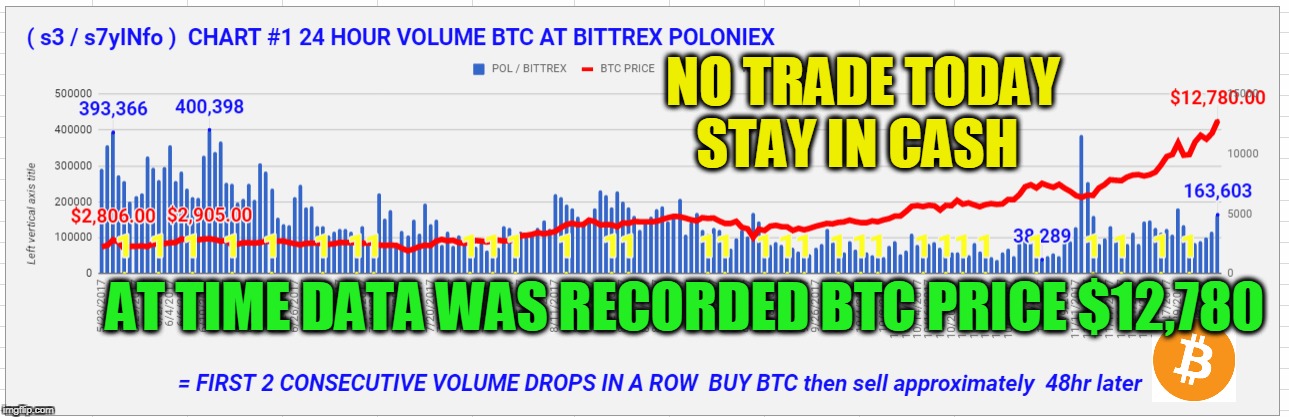 NO TRADE TODAY STAY IN CASH; AT TIME DATA WAS RECORDED BTC PRICE $12,780 | made w/ Imgflip meme maker