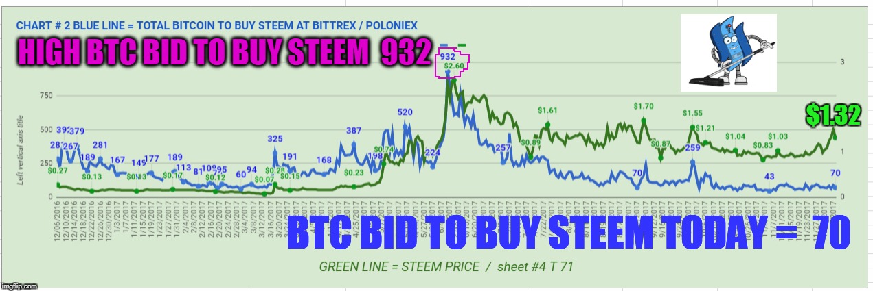 HIGH BTC BID TO BUY STEEM  932; $1.32; BTC BID TO BUY STEEM TODAY =  70 | made w/ Imgflip meme maker