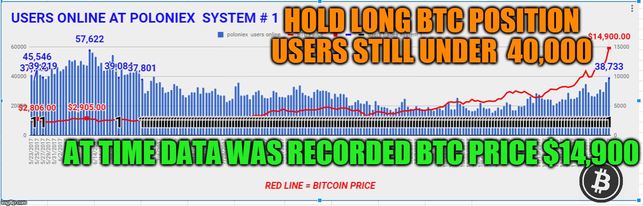 HOLD LONG BTC POSITION USERS STILL UNDER  40,000; AT TIME DATA WAS RECORDED BTC PRICE $14,900 | made w/ Imgflip meme maker