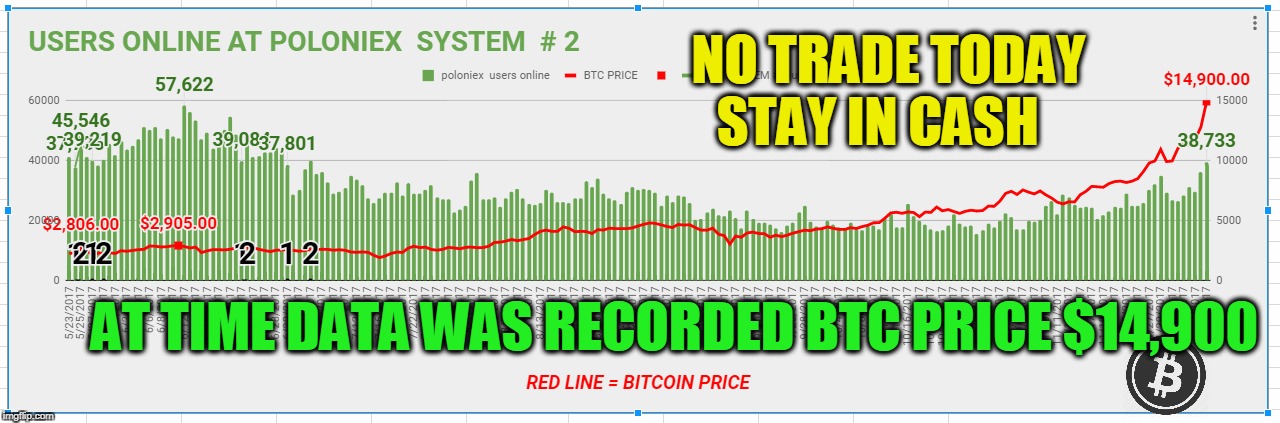 NO TRADE TODAY STAY IN CASH; AT TIME DATA WAS RECORDED BTC PRICE $14,900 | made w/ Imgflip meme maker